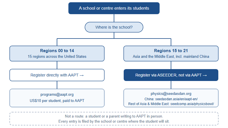 PhysicsBowl Registration from China: Why the Entry Goes Through ASEEDER, Not AAPT