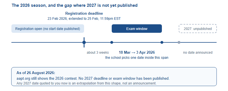 Timeline of the 2026 PhysicsBowl season showing a registration deadline of February 23 extended to February 25, an exam window from March 18 to April 3 within which each school picks its own date, and a 2027 season that AAPT has not yet published.