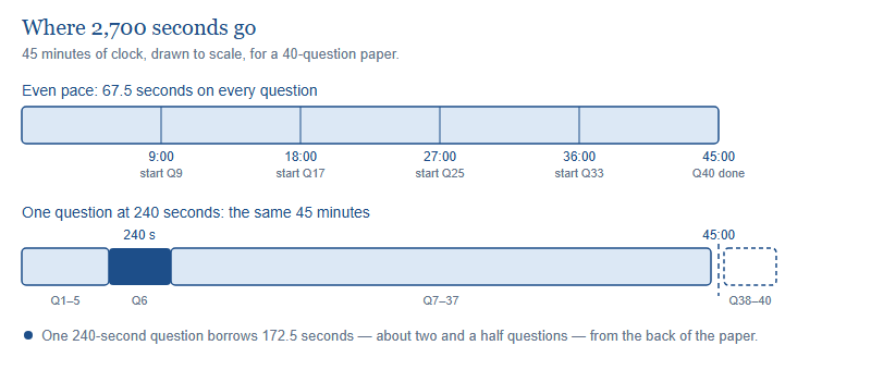 Two time bars over 45 minutes. The first shows an even pace with checkpoints at 9, 18, 27, 36 and 45 minutes. The second shows one question taking 240 seconds, which pushes the last three questions past the 45 minute line.