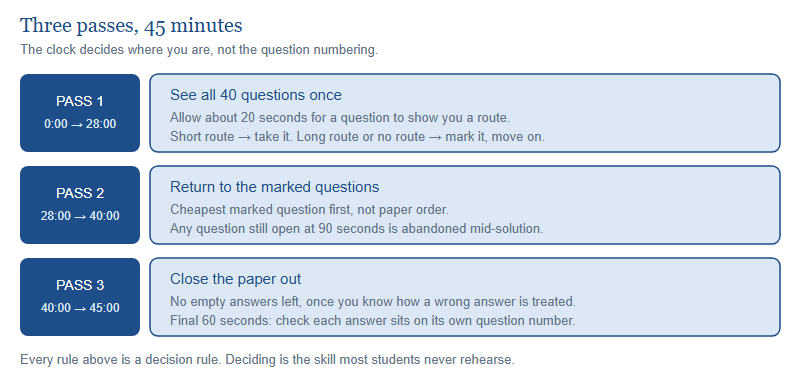A three pass plan for the 45 minute paper: pass one sees all forty questions by 28 minutes, pass two returns to marked questions until 40 minutes, and pass three fills every remaining answer in the last five minutes.