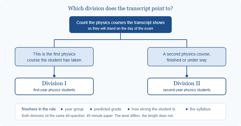 Decision flow. Count the physics courses on the transcript as of exam day. A first physics course points to Division I; a second course, finished or under way, points to Division II. Year group, predicted grade, ability and syllabus are not part of the rule.