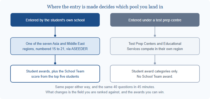 Comparison of two entry routes. A student entered by their own school competes in the Asia and Middle East regions numbered 15 to 21 via ASEEDER and is eligible for student awards plus the School Team score from the top five students. A student entered under a test prep centre competes in the Test Prep Centers and Educational Services region and is eligible for student award categories only, with no School Team award.
