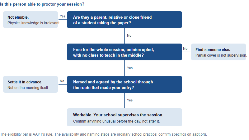 Who Can Invigilate Your PhysicsBowl Paper: The Supervision Rule, and What a First-Time Host School Has to Arrange