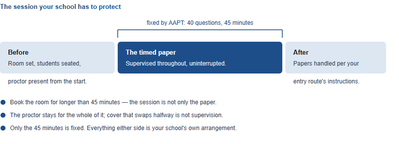 Diagram of the exam session showing a preparation period, the fixed 45-minute timed paper, and a post-paper period, with the note that only the paper length is set by AAPT