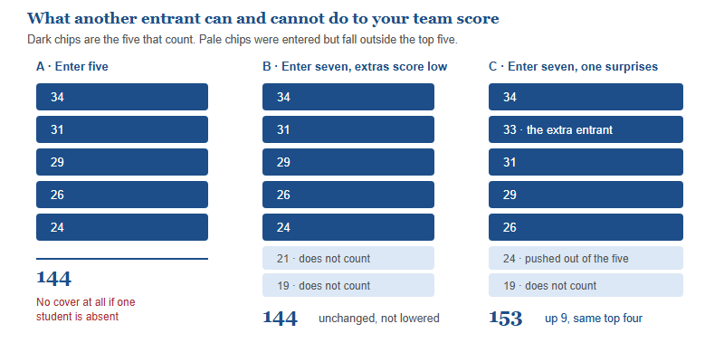 Three entry scenarios compared. Entering five students yields a team score of 144 with no spare capacity if someone is absent. Entering seven students whose two extra scores of 21 and 19 fall below the fifth score still yields 144, unchanged rather than lowered. Entering seven students where one unexpectedly scores 33 yields 153, an increase of nine, because the 33 displaces the 24. Adding entrants can never reduce the team total.