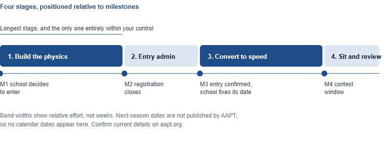 From September to the Contest Window: A Stage-by-Stage PhysicsBowl Plan That Survives a Real School Year