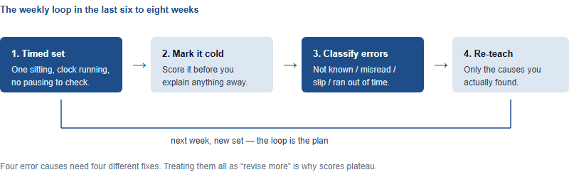 Weekly loop for the final preparation stage: sit a timed set, mark it, classify every error by cause, then re-teach only the causes found, before returning to the next timed set