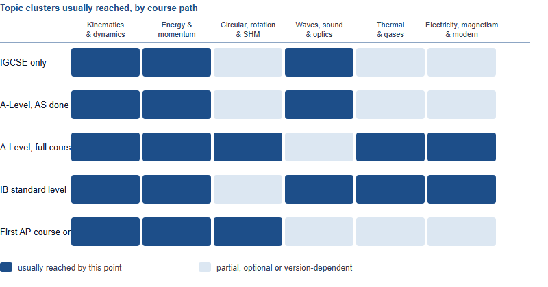 What PhysicsBowl Assumes You Already Know: A Topic Map from IGCSE, A-Level, IB and AP to the Contest Paper