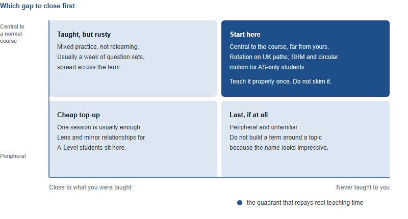 Two-by-two matrix ranking revision priorities by how central a topic is to a normal physics course and how far it is from what your own course has taught you