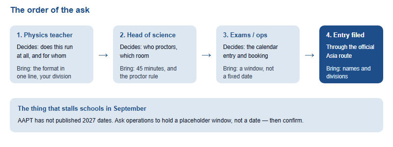 The order of the ask, shown as four steps. Step one, physics teacher, decides whether it runs at all, and needs the format in one line. Step two, head of science, decides supervision and room, and needs the duration and proctor rule. Step three, exams or operations, decides the calendar entry, and needs a window rather than a date. Step four, entry submitted through the official Asia route, needs names and divisions. A note below states that AAPT has not published 2027 dates, so ask for a placeholder window and not a date.