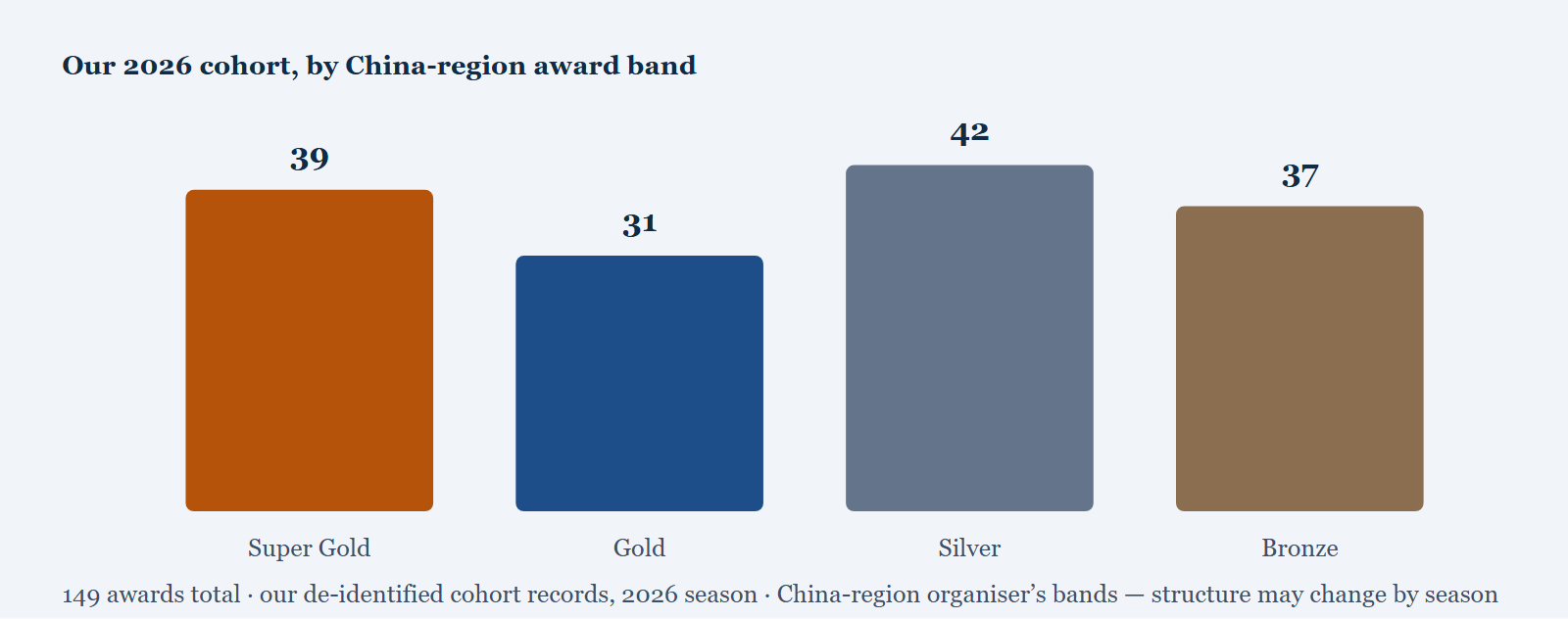 Bar chart of our 2026 PhysicsBowl cohort results in the China-region award bands: Super Gold 39, Gold 31, Silver 42, Bronze 37 - a total of 149 awards. Per our own de-identified records; band structure is the China-region organiser's and can change by season.