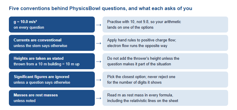 Five conventions behind PhysicsBowl questions and what each asks of you. First, g is 10.0 metres per second squared on every question, so practise with 10 rather than 9.8. Second, currents are conventional unless the stem says otherwise, so apply hand rules to positive charge flow. Third, heights are taken as stated, so an object thrown from the top of a 10 metre building starts 10 metres above the ground and the thrower's height is not added unless the question makes it part of the situation. Fourth, significant figures are ignored unless a question says otherwise, so pick the closest option. Fifth, masses are rest masses unless noted, so read m as rest mass in every formula.