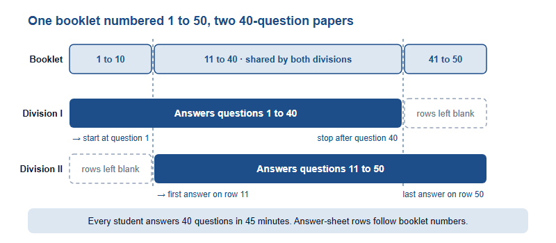 PhysicsBowl Question Numbering: Why the Booklet Has 50 Questions, You Answer 40, and One Wrong Code Can Zero a Score