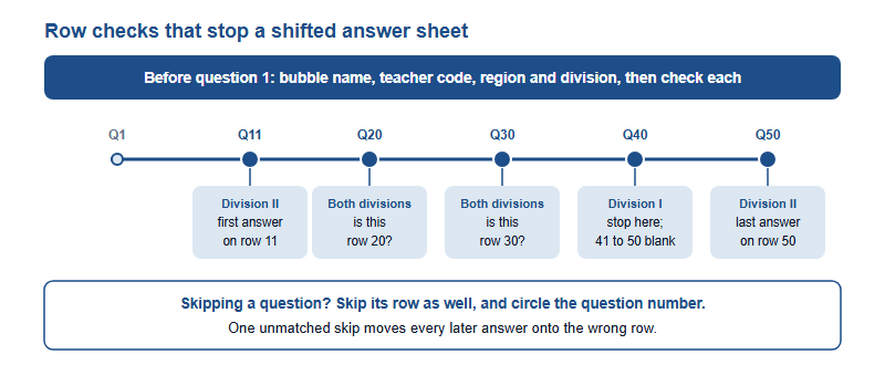 A row-check routine for the PhysicsBowl answer sheet. Before question 1, bubble name, teacher code, region and division, then check each one. At question 11, Division II places its first answer on row 11. At questions 20 and 30, both divisions check that the row number matches the question. At question 40, Division I stops and leaves rows 41 to 50 blank. At question 50, Division II places its last answer on row 50. When you skip a question, skip its row as well, because one unmatched skip moves every later answer onto the wrong row.