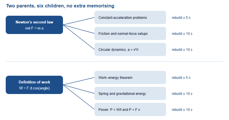 Two parent relations and what each regenerates. Newton's second law, net force equals mass times acceleration, regenerates constant-acceleration problems in under five seconds, friction and normal-force problems in under ten seconds, and circular dynamics using acceleration equals v squared over r in under ten seconds. The definition of work, force times displacement times cosine of the angle, regenerates the work energy theorem in under five seconds, spring and gravitational energy in under ten seconds, and power as work over time or force times velocity in under ten seconds.