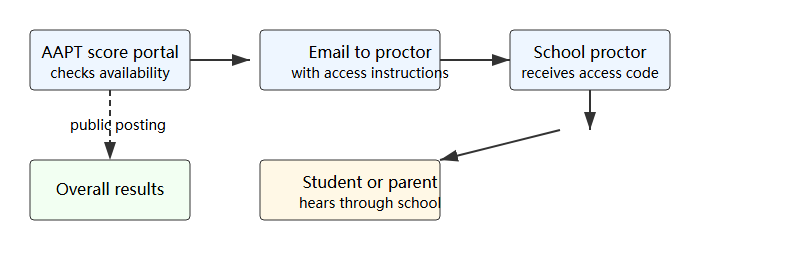 PhysicsBowl Results: Where Proctors See Scores, When Students Hear, and Why a Score May Be Missing