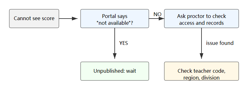 Decision diagram for diagnosing a missing PhysicsBowl score