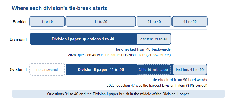 Where each PhysicsBowl division's tie-break starts. The booklet runs from question 1 to 50. The Division I paper is questions 1 to 40, and its ties are checked from question 40 backwards; in 2026, question 40 was the hardest Division I item at 21.3 percent correct. The Division II paper is questions 11 to 50, and its ties are checked from question 50 backwards; in 2026, question 47 was the hardest Division II item at 31 percent correct. Questions 31 to 40 end the Division I paper but sit in the middle of the Division II paper.