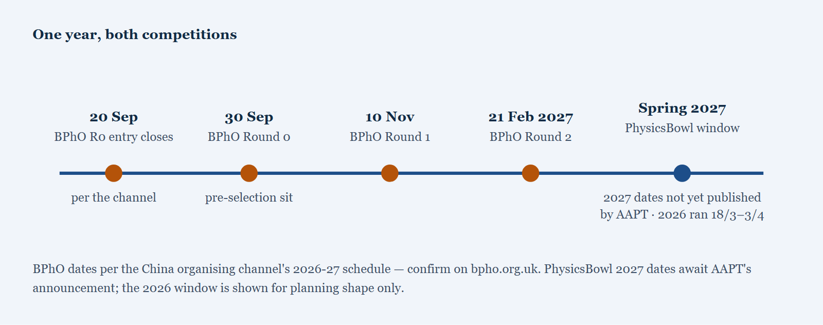 Combined 2026-27 calendar. September 20: BPhO Round 0 registration deadline for the China region per the organising channel. September 30: Round 0 exam. November 10: BPhO Round 1. February 21 2027: BPhO Round 2. Spring 2027: PhysicsBowl window - AAPT has not yet published 2027 dates; the 2026 window ran 18 March to 3 April for reference.