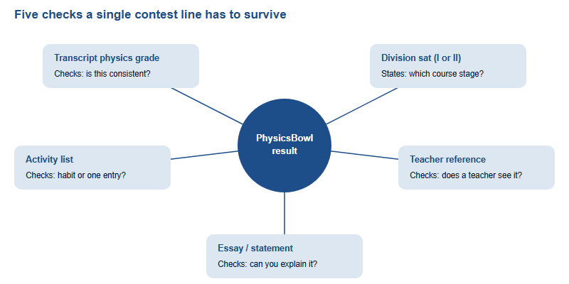 What a PhysicsBowl Result Corroborates in an Application – and What It Cannot Carry Alone