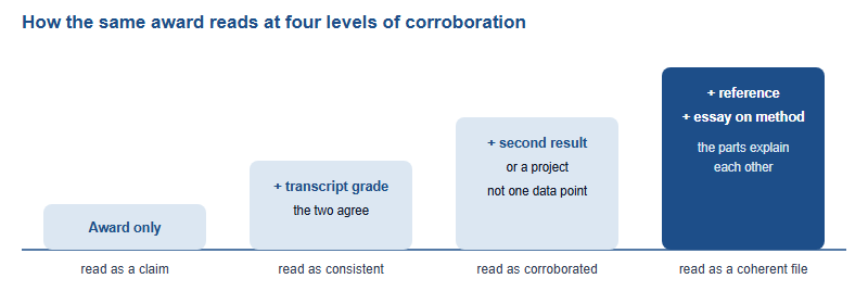 A four-step corroboration ladder. Step one, the result alone, is read as a claim. Step two, the result plus a matching transcript grade, is read as consistent. Step three adds a second independent result or project and is read as corroborated. Step four adds a teacher reference and an essay explaining method, and is read as a coherent file. The height of each bar increases from left to right.