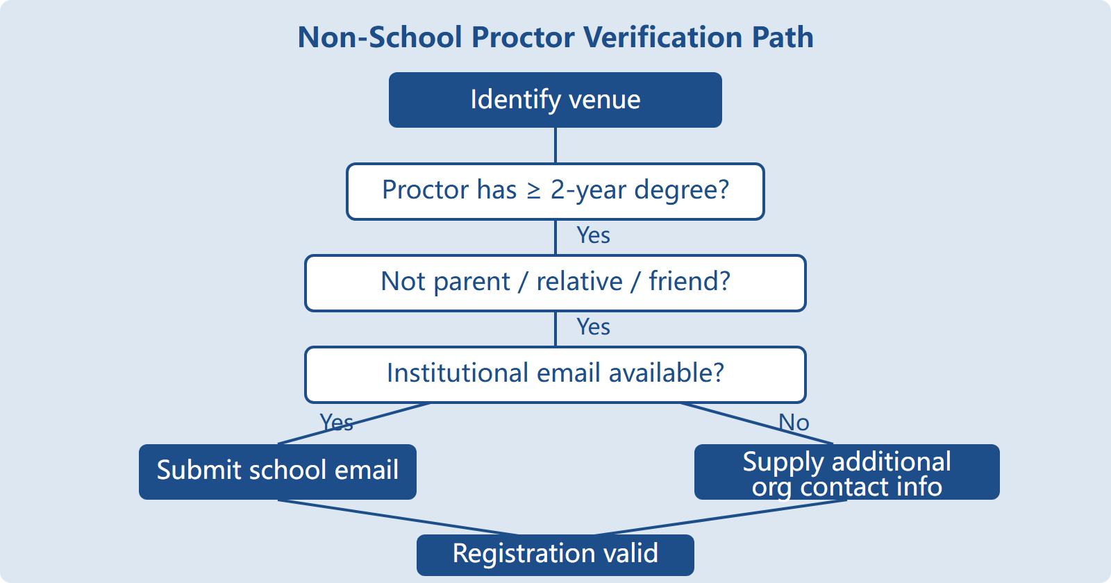PhysicsBowl Without a School Hall: Homeschool, Library and Test-Prep Centre Entry Constraints