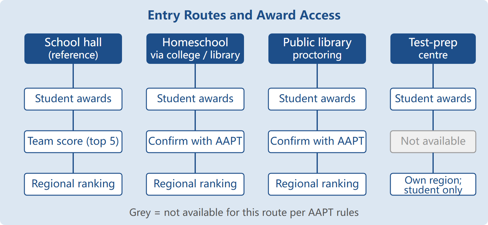 Diagram comparing four PhysicsBowl entry routes and their award eligibility, showing that test-prep centres are limited to student awards while school and individual routes access team and regional recognition