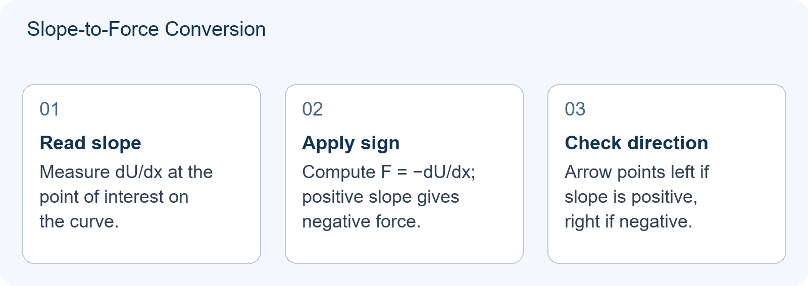 Slope-to-Force Conversion