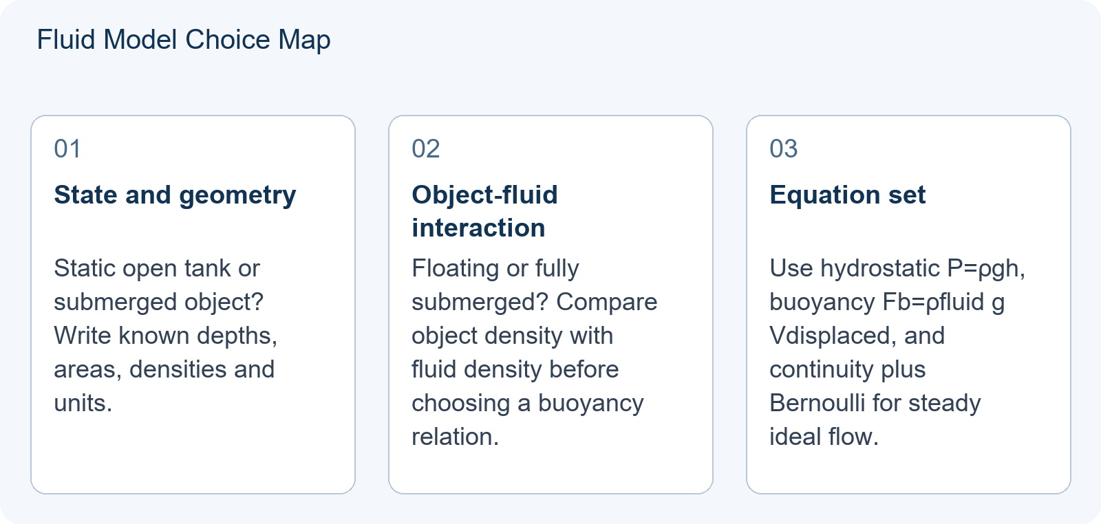Fluid Model Choice Map
