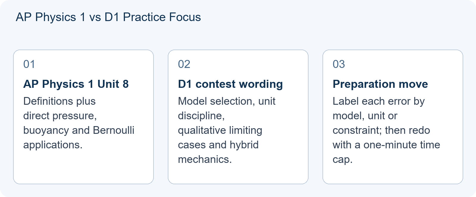 AP Physics 1 vs D1 Practice Focus