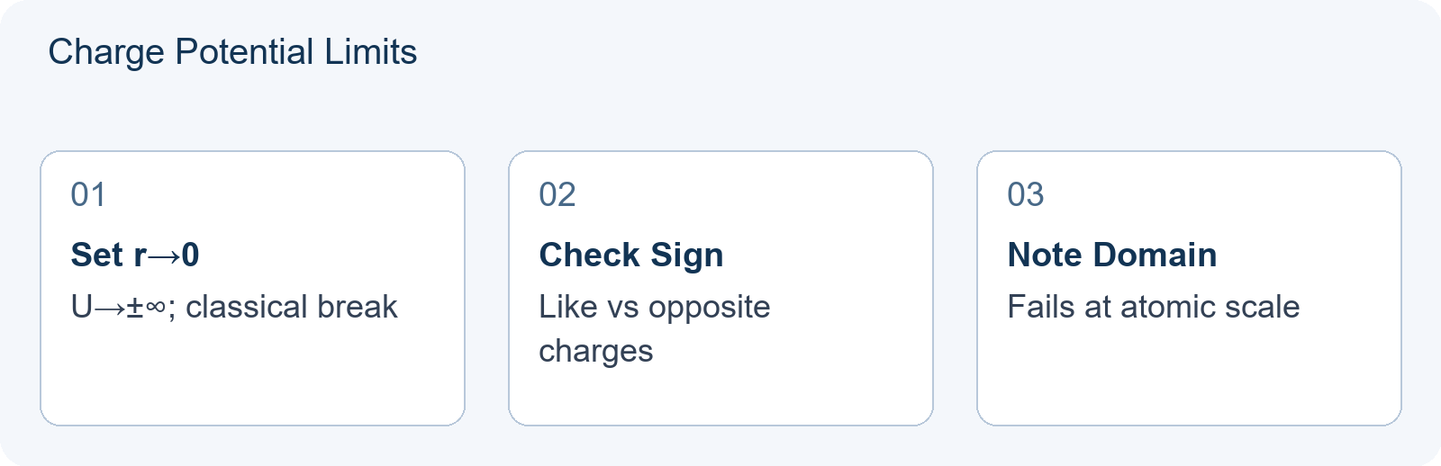 Charge Potential Limits