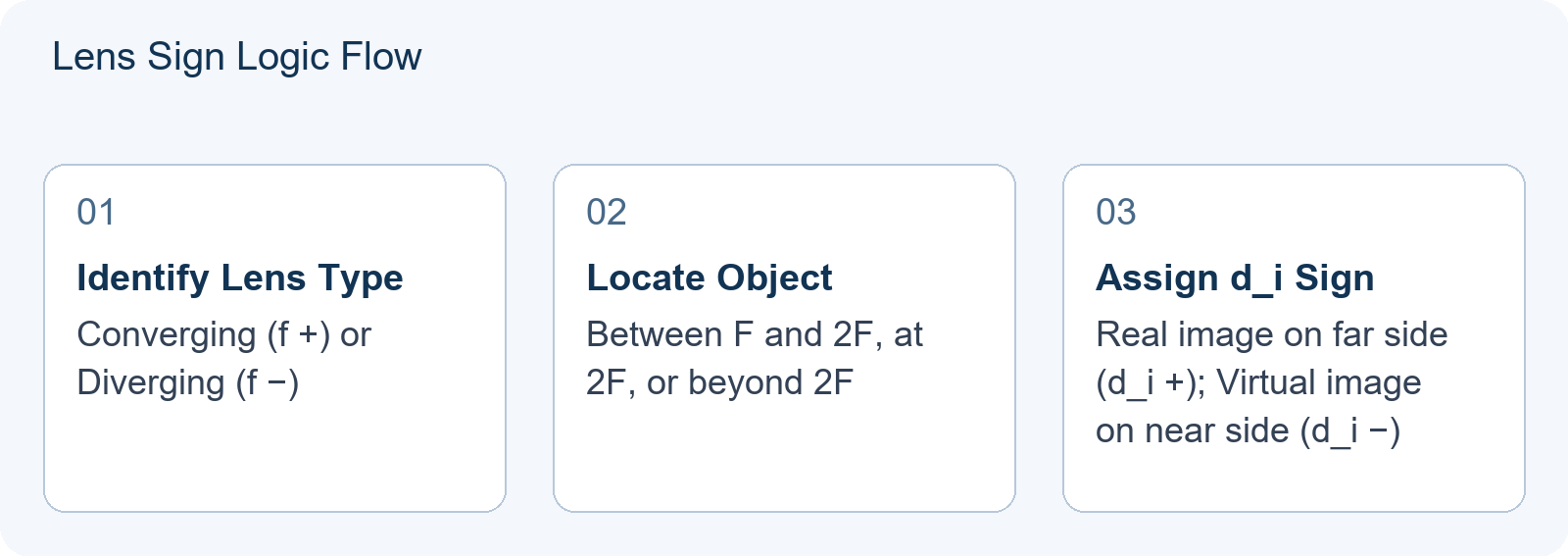 Physics Bowl Optics Questions: A Sign-Convention Decision Tree for ...