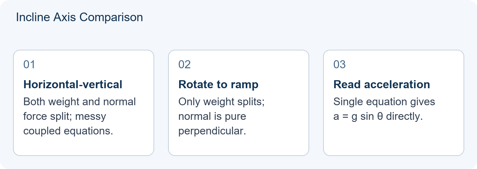 Incline Axis Comparison